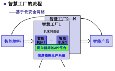 工業(yè)4.0下的計(jì)算機(jī)軟件開(kāi)發(fā) 兩大核心主題的演進(jìn)與融合